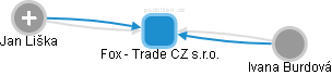 Fox - Trade CZ s.r.o. - náhled vizuálního zobrazení vztahů obchodního rejstříku