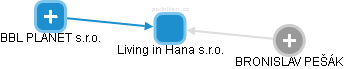 Living in Hana s.r.o. - náhled vizuálního zobrazení vztahů obchodního rejstříku