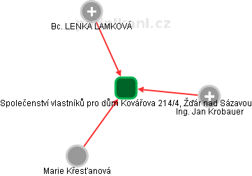 Společenství vlastníků pro dům Kovářova 214/4, Žďár nad Sázavou - náhled vizuálního zobrazení vztahů obchodního rejstříku