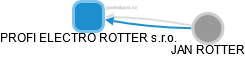 PROFI ELECTRO ROTTER s.r.o. - náhled vizuálního zobrazení vztahů obchodního rejstříku