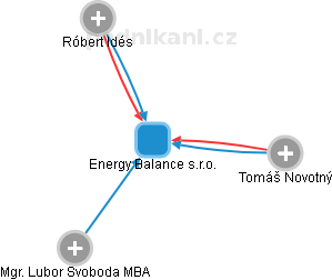 Energy Balance s.r.o. - náhled vizuálního zobrazení vztahů obchodního rejstříku