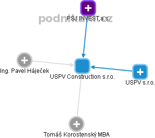USPV Construction s.r.o. - náhled vizuálního zobrazení vztahů obchodního rejstříku