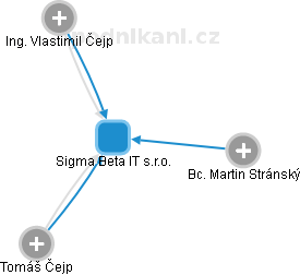 Sigma Beta IT s.r.o. - náhled vizuálního zobrazení vztahů obchodního rejstříku