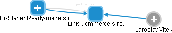 Link Commerce s.r.o. - náhled vizuálního zobrazení vztahů obchodního rejstříku
