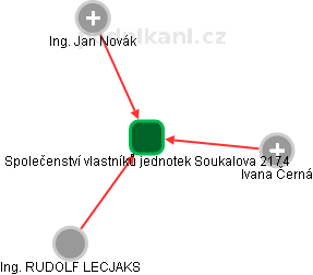 Společenství vlastníků jednotek Soukalova 2174 - náhled vizuálního zobrazení vztahů obchodního rejstříku