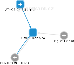 ATMOS Tech s.r.o. - náhled vizuálního zobrazení vztahů obchodního rejstříku