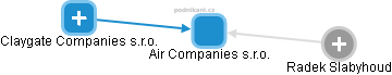 Air Companies s.r.o. - náhled vizuálního zobrazení vztahů obchodního rejstříku