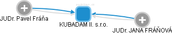 KUBADAM II. s.r.o. - náhled vizuálního zobrazení vztahů obchodního rejstříku