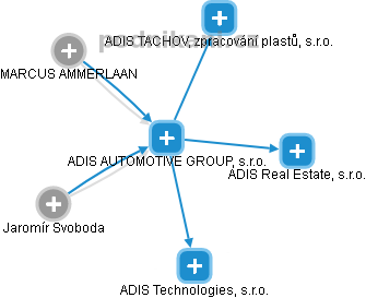 ADIS AUTOMOTIVE GROUP, s.r.o. - náhled vizuálního zobrazení vztahů obchodního rejstříku