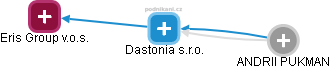 Dastonia s.r.o. - náhled vizuálního zobrazení vztahů obchodního rejstříku