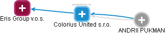 Colorius United s.r.o. - náhled vizuálního zobrazení vztahů obchodního rejstříku