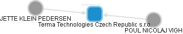 Terma Technologies Czech Republic s.r.o. - náhled vizuálního zobrazení vztahů obchodního rejstříku