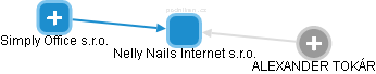 Nelly Nails Internet s.r.o. - náhled vizuálního zobrazení vztahů obchodního rejstříku