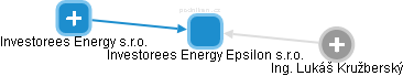 Investorees Energy Epsilon s.r.o. - náhled vizuálního zobrazení vztahů obchodního rejstříku