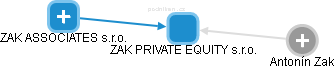 ZAK PRIVATE EQUITY s.r.o. - náhled vizuálního zobrazení vztahů obchodního rejstříku
