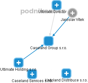 Caseland Group s.r.o. - náhled vizuálního zobrazení vztahů obchodního rejstříku