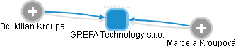 GREPA Technology s.r.o. - náhled vizuálního zobrazení vztahů obchodního rejstříku
