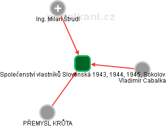 Společenství vlastníků Slovenská 1943, 1944, 1945, Sokolov - náhled vizuálního zobrazení vztahů obchodního rejstříku