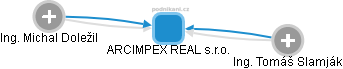 ARCIMPEX REAL s.r.o. - náhled vizuálního zobrazení vztahů obchodního rejstříku
