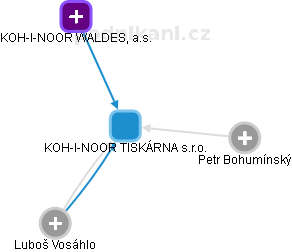 KOH-I-NOOR TISKÁRNA s.r.o. - náhled vizuálního zobrazení vztahů obchodního rejstříku