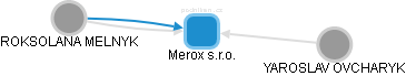 Merox s.r.o. - náhled vizuálního zobrazení vztahů obchodního rejstříku