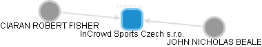 InCrowd Sports Czech s.r.o. - náhled vizuálního zobrazení vztahů obchodního rejstříku