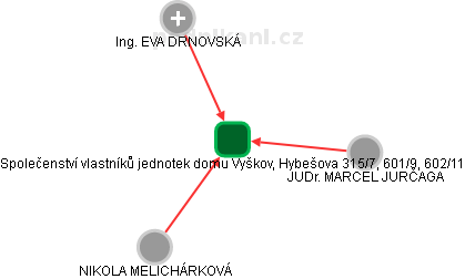 Společenství vlastníků jednotek domu Vyškov, Hybešova 315/7, 601/9, 602/11 - náhled vizuálního zobrazení vztahů obchodního rejstříku