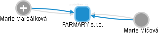 FARMARY s.r.o. - náhled vizuálního zobrazení vztahů obchodního rejstříku
