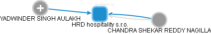 HRD hospitality s.r.o. - náhled vizuálního zobrazení vztahů obchodního rejstříku