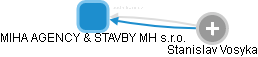 MIHA AGENCY & STAVBY MH s.r.o. - náhled vizuálního zobrazení vztahů obchodního rejstříku