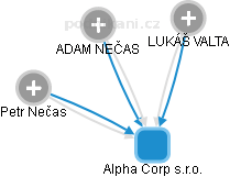 Alpha Corp s.r.o. - náhled vizuálního zobrazení vztahů obchodního rejstříku