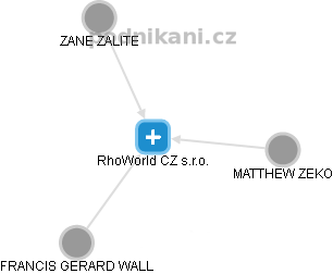 RhoWorld CZ s.r.o. - náhled vizuálního zobrazení vztahů obchodního rejstříku