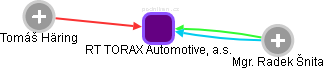 RT TORAX Automotive, a.s. - náhled vizuálního zobrazení vztahů obchodního rejstříku