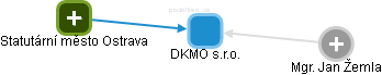 DKMO s.r.o. - náhled vizuálního zobrazení vztahů obchodního rejstříku