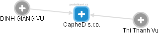 CapheD s.r.o. - náhled vizuálního zobrazení vztahů obchodního rejstříku