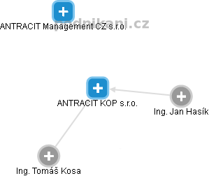ANTRACIT KOP s.r.o. - náhled vizuálního zobrazení vztahů obchodního rejstříku