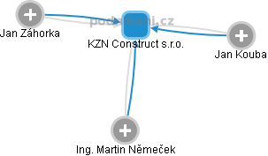 KZN Construct s.r.o. - náhled vizuálního zobrazení vztahů obchodního rejstříku