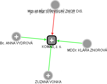 KOMAS, z. s. - náhled vizuálního zobrazení vztahů obchodního rejstříku