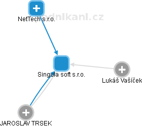 Singula soft s.r.o. - náhled vizuálního zobrazení vztahů obchodního rejstříku