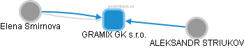 GRAMIX GK s.r.o. - náhled vizuálního zobrazení vztahů obchodního rejstříku
