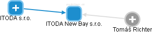 ITODA New Bay s.r.o. - náhled vizuálního zobrazení vztahů obchodního rejstříku