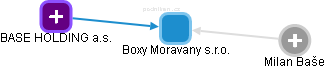 Boxy Moravany s.r.o. - náhled vizuálního zobrazení vztahů obchodního rejstříku