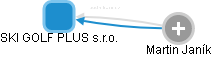 SKI GOLF PLUS s.r.o. - náhled vizuálního zobrazení vztahů obchodního rejstříku
