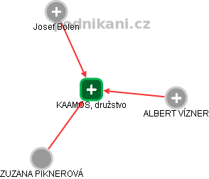 KAAMOS, družstvo - náhled vizuálního zobrazení vztahů obchodního rejstříku