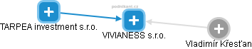 VIVIANESS s.r.o. - náhled vizuálního zobrazení vztahů obchodního rejstříku