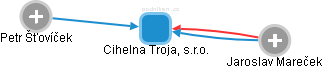 Cihelna Troja, s.r.o. - náhled vizuálního zobrazení vztahů obchodního rejstříku