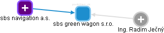 sbs green wagon s.r.o. - náhled vizuálního zobrazení vztahů obchodního rejstříku