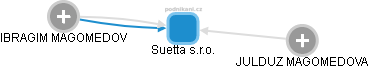 Suetta s.r.o. - náhled vizuálního zobrazení vztahů obchodního rejstříku