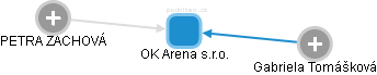 OK Arena s.r.o. - náhled vizuálního zobrazení vztahů obchodního rejstříku