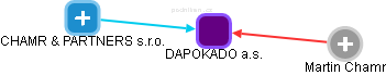 DAPOKADO a.s. - náhled vizuálního zobrazení vztahů obchodního rejstříku